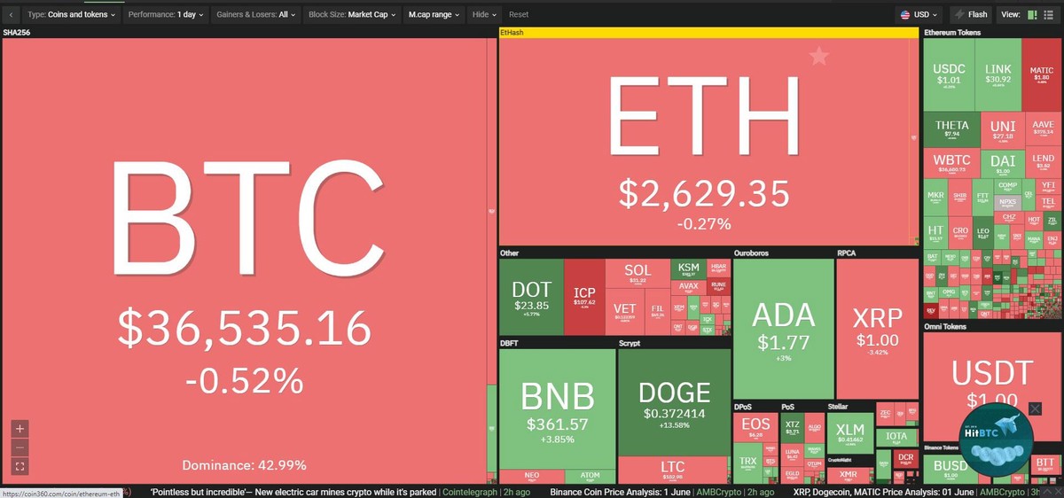 Thị trường phân hóa trong phiên giao dịch ngày hôm nay. Nguồn: Coin360.