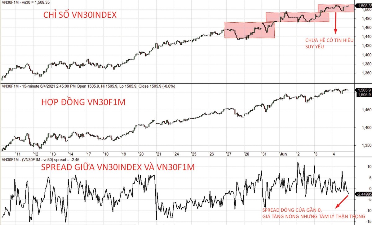 Diễn biến VN30-Index, VN30F1M và mức chênh lệch giá.