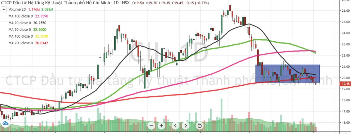 Diễn biến giá cổ phiếu CII từ tháng 11/2020 đến nay. Nguồn: FireAnt.