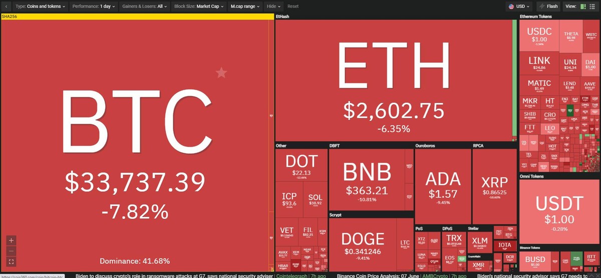 Thị trường đỏ lửa trong phiên giao dịch ngày hôm nay. Nguồn: Coin360.