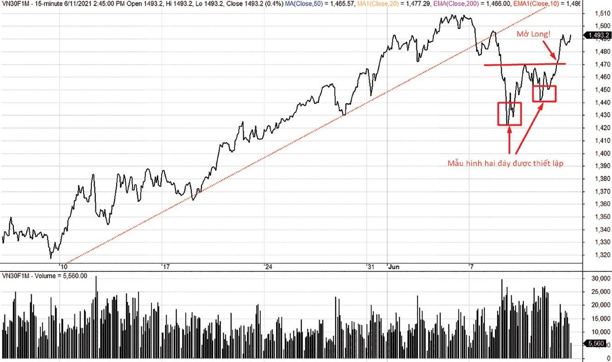 VN30F1M đang vận động sát hơn với chỉ số cơ sở.
