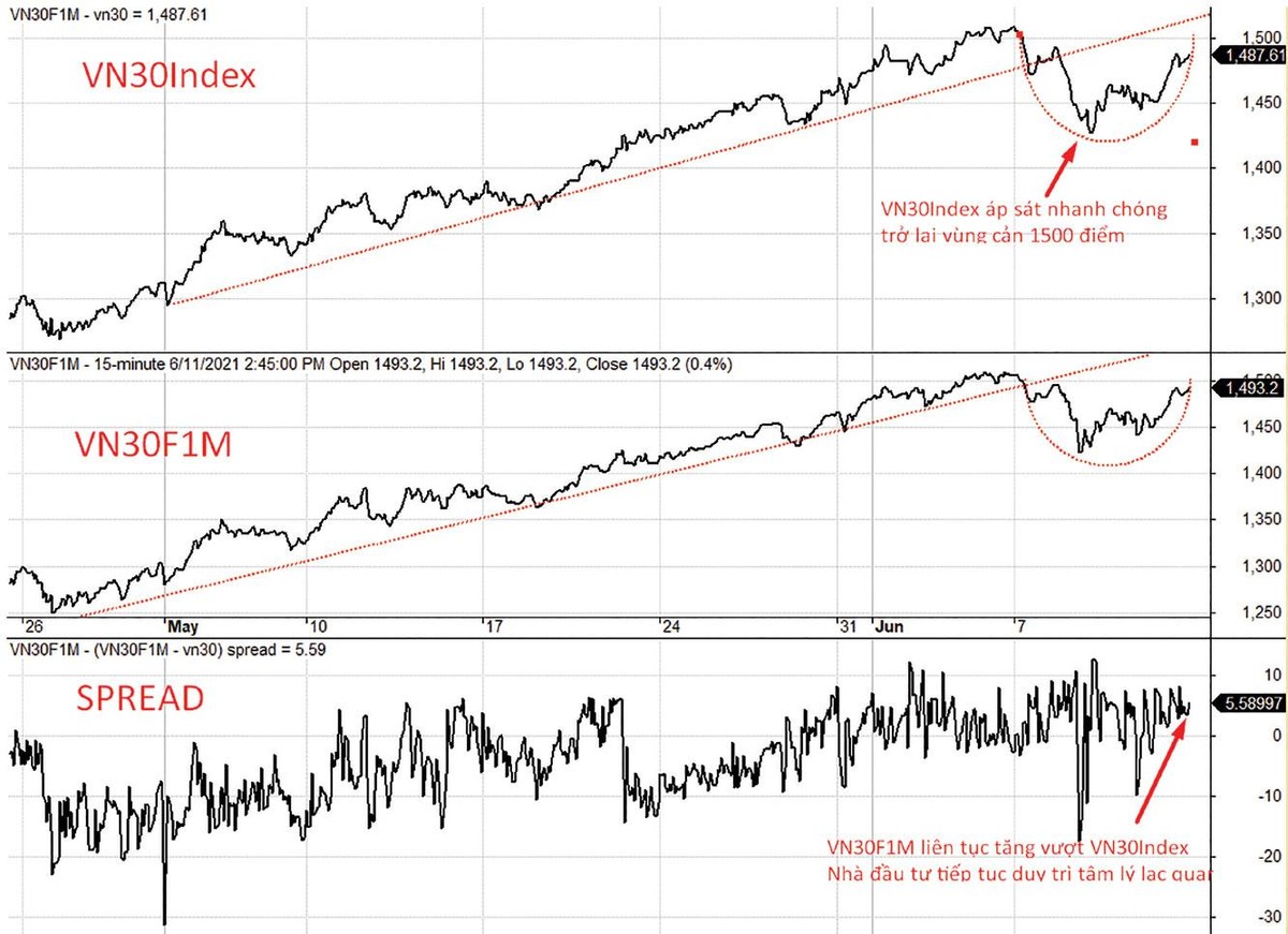 Diễn biến VN30-Index, VN30F1M và mức chênh lệch giá.