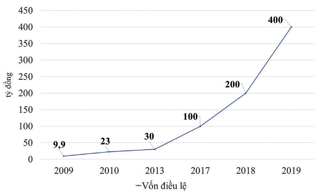 Quá trình tăng vốn của DFF.