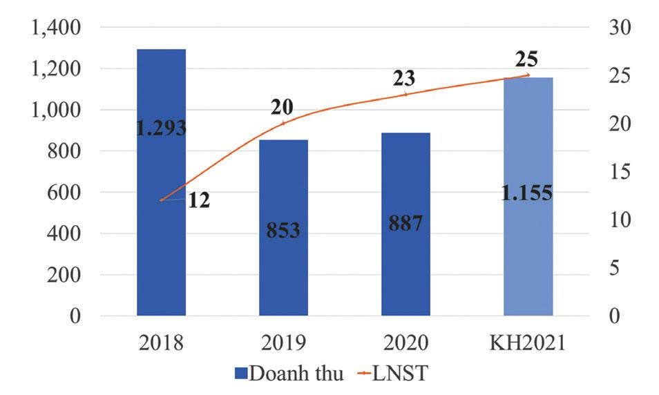 Kết quả kinh doanh của DFF. Đơn vị: Tỷ đồng.