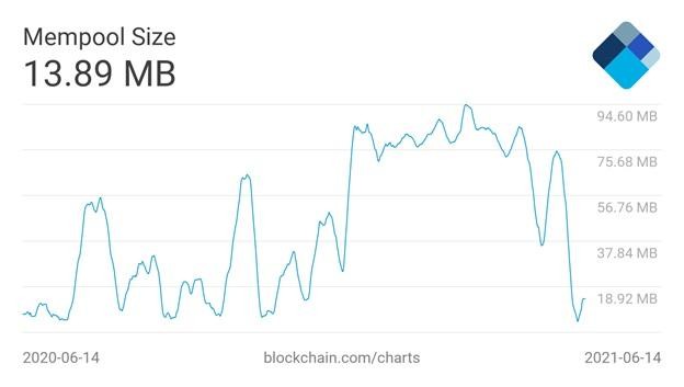Biểu đồ kích thước mempool trung bình bitcoin 7 ngày. Nguồn: Blockchain.com.
