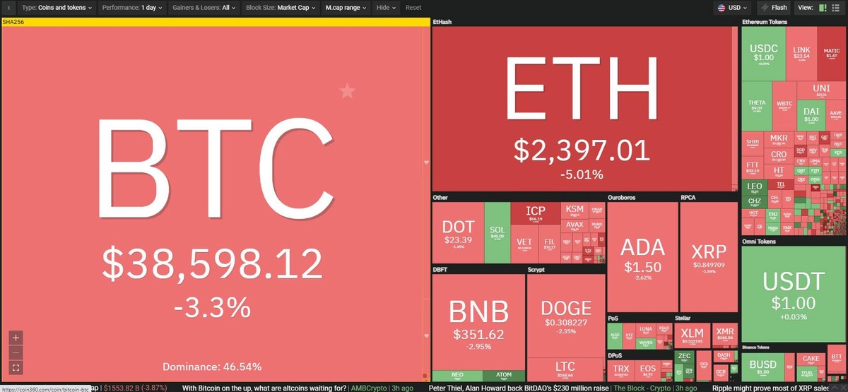 Thị trường đỏ lửa trong phiên giao dịch ngày hôm nay. Nguồn: Coin360.