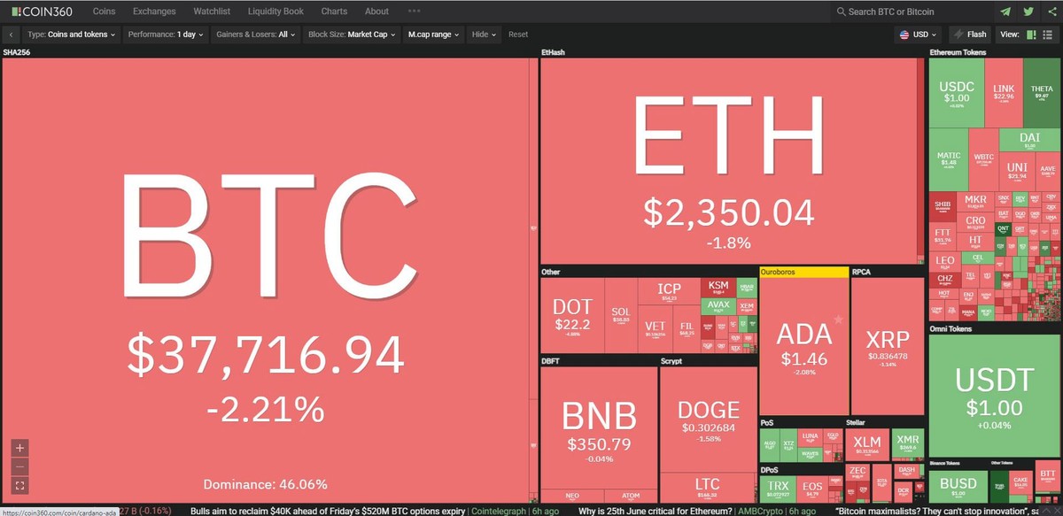 Thị trường tiếp tục đỏ lửa trong phiên giao dịch ngày hôm nay. Nguồn: Coin360.