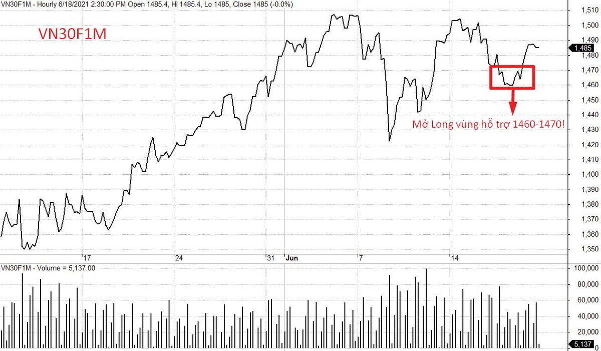 Chiến lược giao dịch VN30F1M là “Mua khi giá thấp - Chốt lời khi hồi phục”