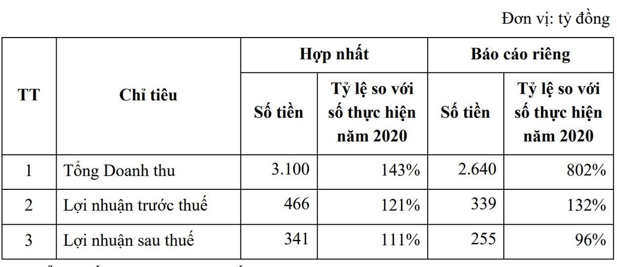 Kế hoạch kinh doanh của Văn Phú – Invest năm 2021. (Nguồn: VPI).