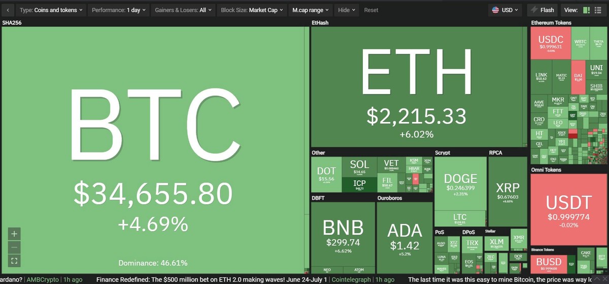 Thị trường có sự hồi phục trong phiên giao dịch ngày 1/7. Nguồn: Coin360.
