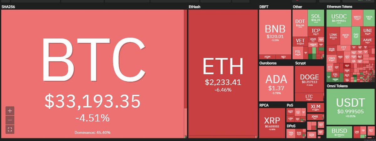 Thị trường đỏ lửa trong phiên giao dịch ngày 8/7. Nguồn: Coin360. Thị trường đỏ lửa trong phiên giao dịch ngày 8/7. Nguồn: Coin360.