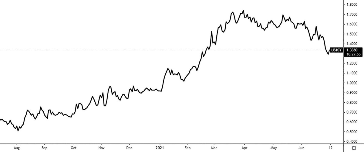 Dòng tiền trên thế giới dịch chuyển sang trái phiếu chính phủ Mỹ khiến lãi suất trái phiếu giảm.