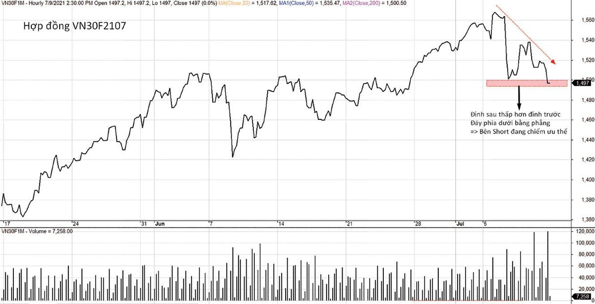 Bên nắm giữ vị thế bán hợp đồng VN30F2017 đang chiếm ưu thế.