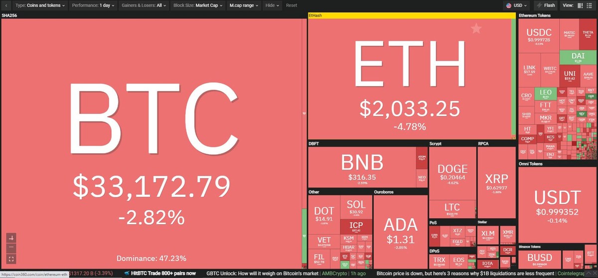 Thị trường chìm trong sắc đỏ tại phiên giao dịch ngày 12/7. Nguồn: Coin360.