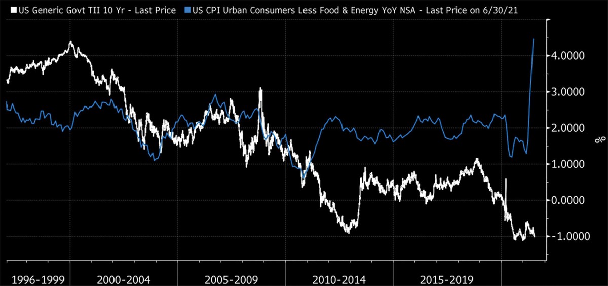 Lãi suất trái phiếu chính phủ Mỹ dao động ngược so với CPI tháng 6/2021. Nguồn: Bloomberg.
