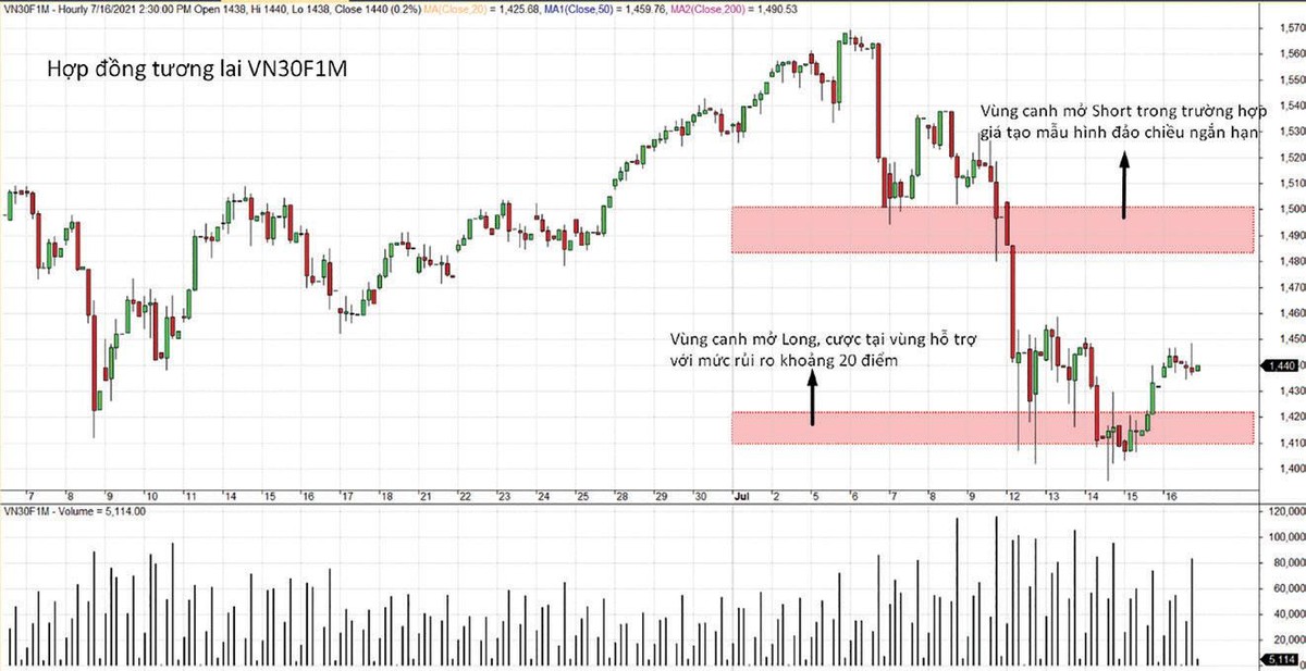 Vùng mở vị thế mua (Long) và bán (Short) VN30F1M.