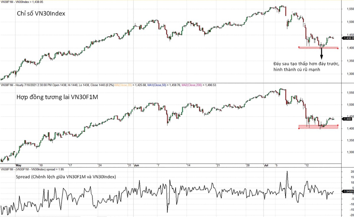 Diễn biến VN30-Index, VN30F1M và mức chênh lệch giá.