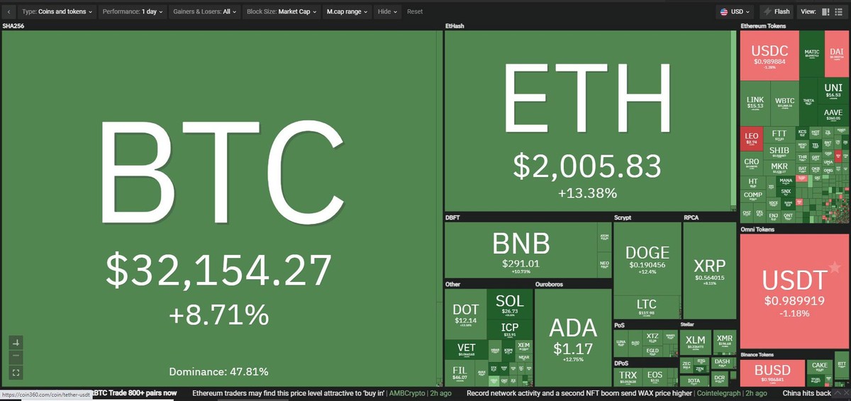 Thị trường hồi phục mạnh mẽ trong phiên giao dịch ngày 22/7. Nguồn: Coin360.