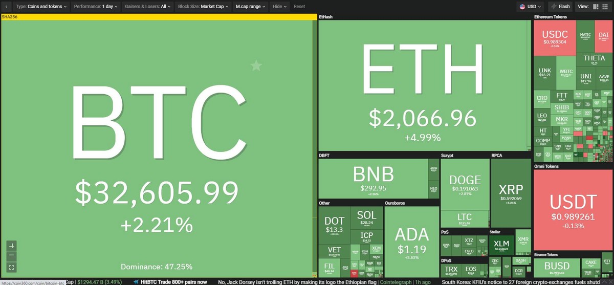 Thị trường tiếp tục hồi phục tốt trong phiên giao dịch ngày 23/7. Nguồn: Coin360.