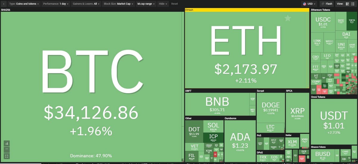 Thị trường tiếp tục hồi phục tốt trong phiên giao dịch ngày 25/7. Nguồn: Coin360.