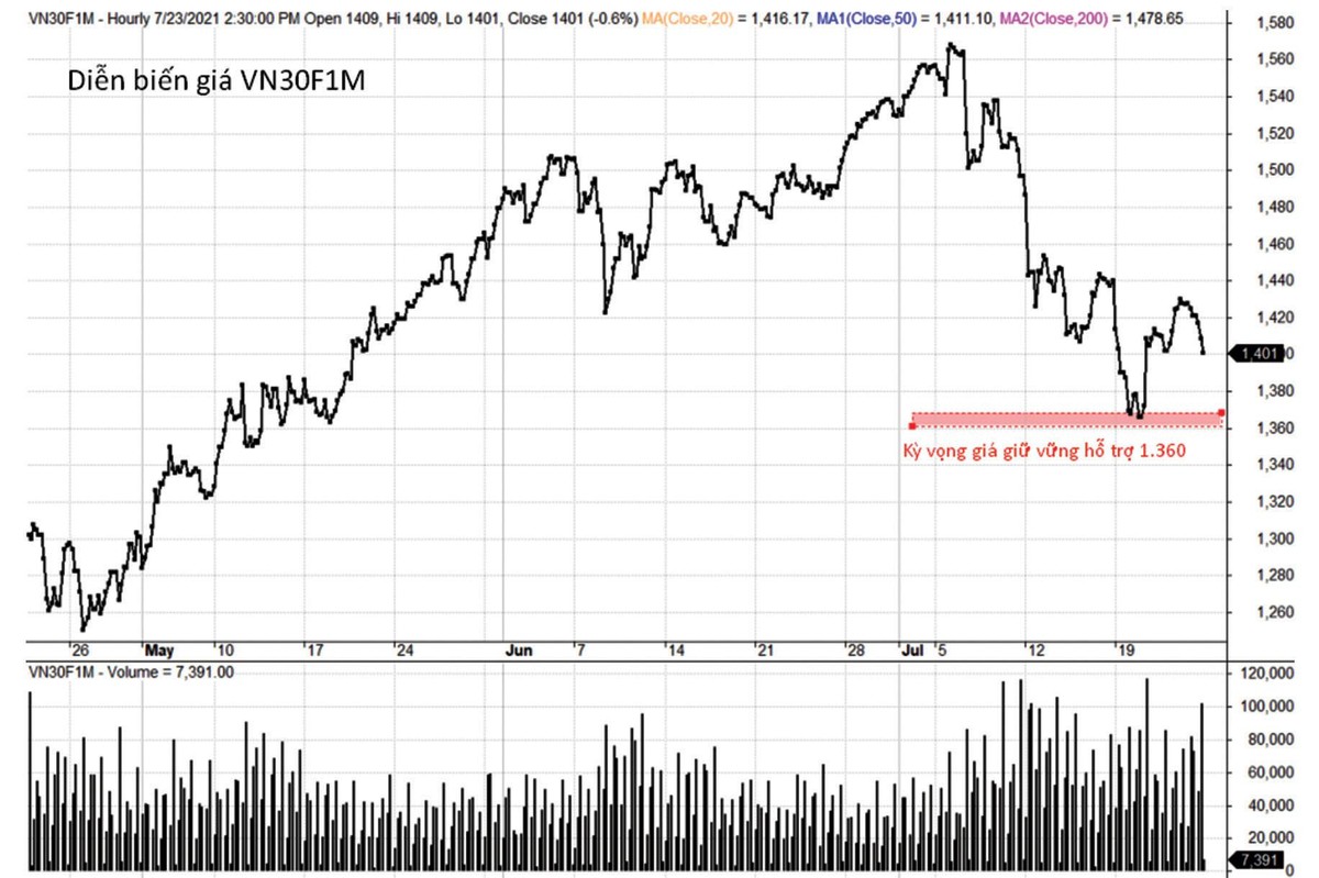 Diễn biến giá hợp đồng phái sinh kỳ hạn 1 tháng.