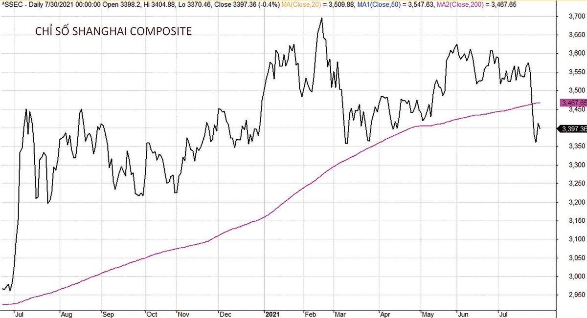 Chỉ số Shanghai Composite đánh mất hỗ trợ đường trung bình 200 ngày.