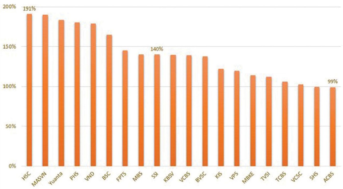 Tỷ lệ cho vay margin/vốn chủ sở hữu của 20 CTCK có khoản cho vay margin lớn nhất.