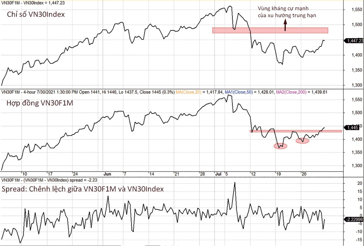 Diễn biến chỉ số VN30-Index, VN30F1M và mức chênh lệch giá.