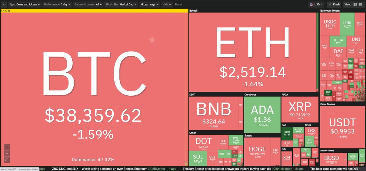 Thị trường tiếp tục có sự điều chỉnh trong phiên giao dịch ngày 4/8. Nguồn: Coin360.