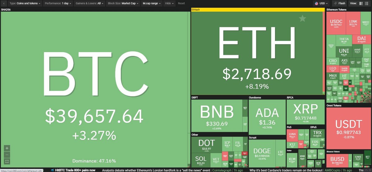 Thị trường hồi phục trở lại trong phiên giao dịch ngày 5/8. Nguồn: Coin360. Thị trường hồi phục trở lại trong phiên giao dịch ngày 5/8. Nguồn: Coin360.