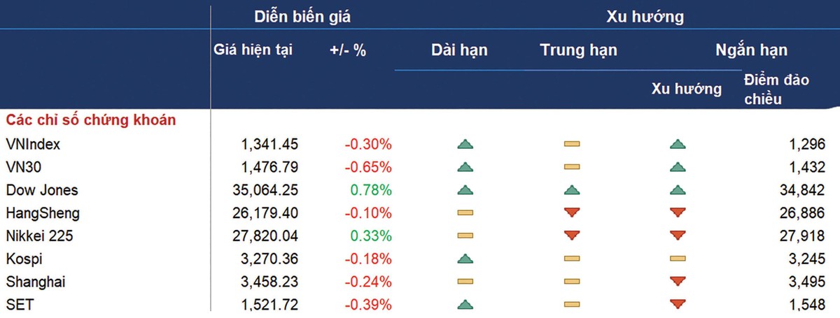 Xu hướng trái chiều của các chỉ số chứng khoán trên thế giới.