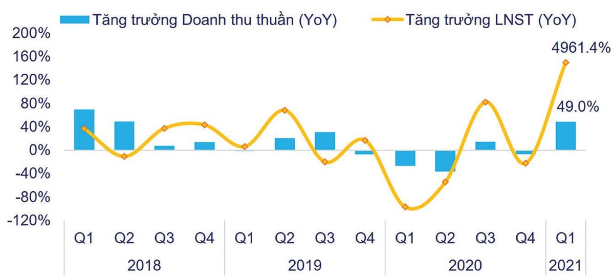 Tỷ lệ tăng trưởng doanh thu, lợi nhuận sau thuế theo quý của nhóm bất động sản nhà ở. Nguồn: Fiinpro.