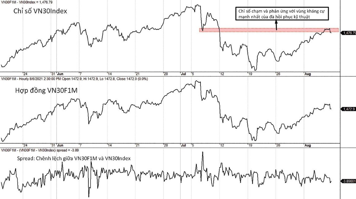 Diễn biến chỉ số VN30-Index, VN30F1M và mức chênh lệch giá.