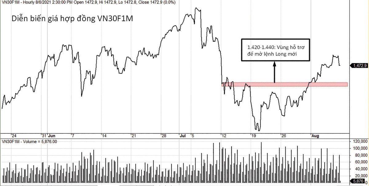VN30F1M chưa rõ xu hướng trung hạn.