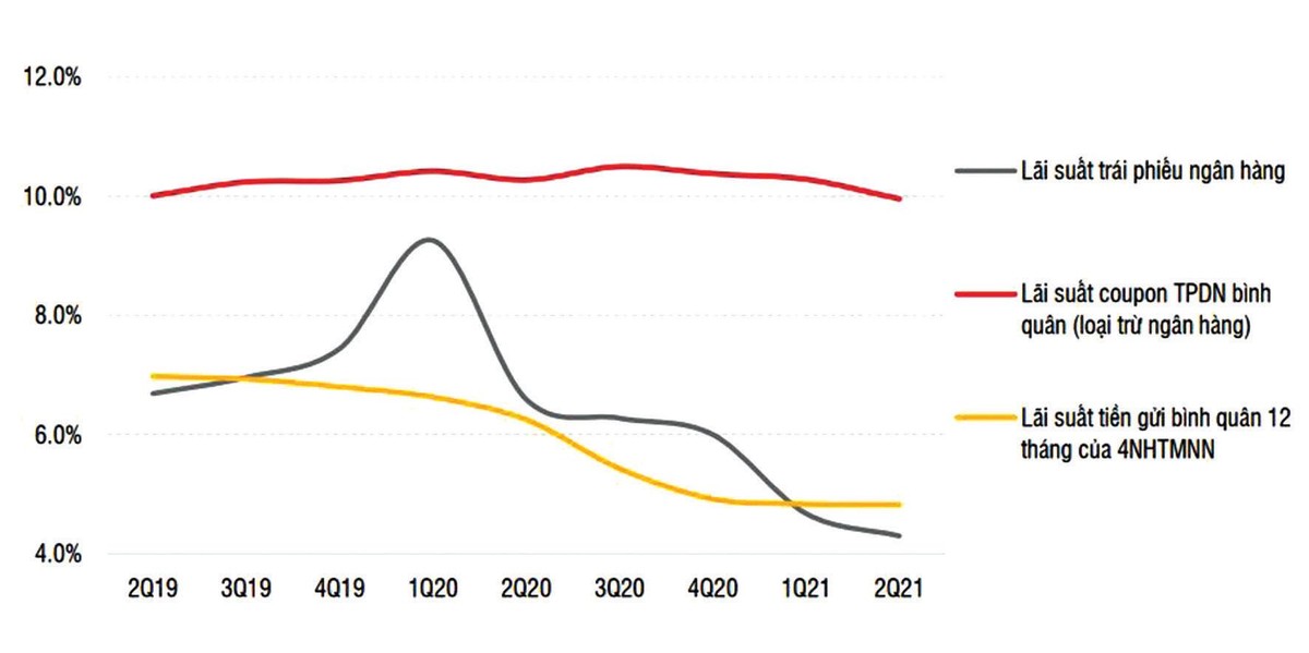 Chênh lệch lãi suất giữa trái phiếu doanh nghiệp và tiền gửi duy trì ở mức cao. Nguồn: SSI tổng hợp.