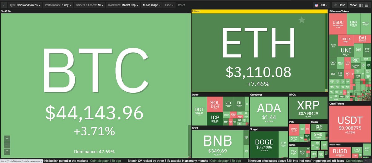 Thị trường tăng trưởng mạnh trong phiên giao dịch ngày 8/8. Nguồn: Coin360.