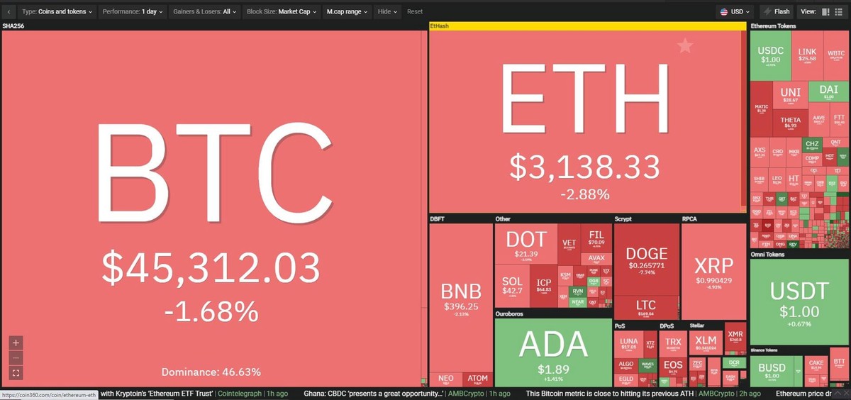 Thị trường suy giảm trong phiên giao dịch ngày 13/8. Nguồn: Coin360.