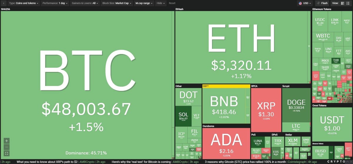 Thị trường tăng trưởng tốt trong phiên giao dịch ngày 16/8. Nguồn: Coin360.