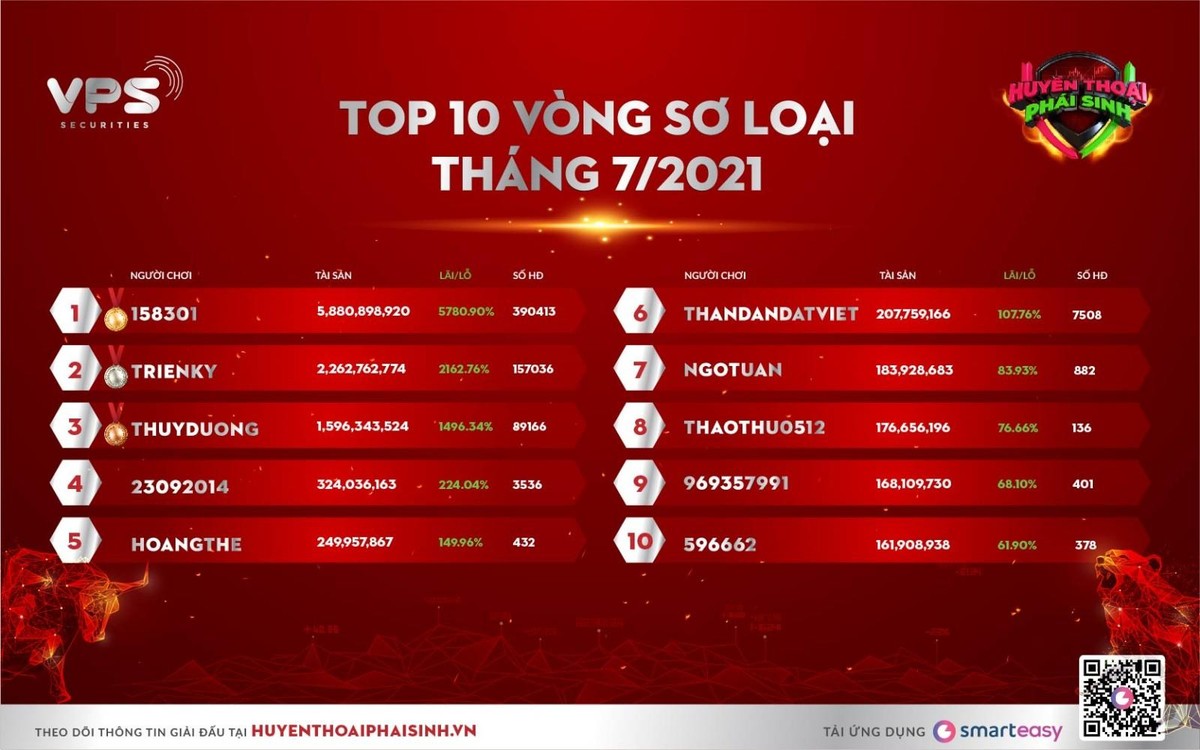 Danh sách Top 10 vòng sơ loại tháng 7/2021 với những thành tích ấn tượng.