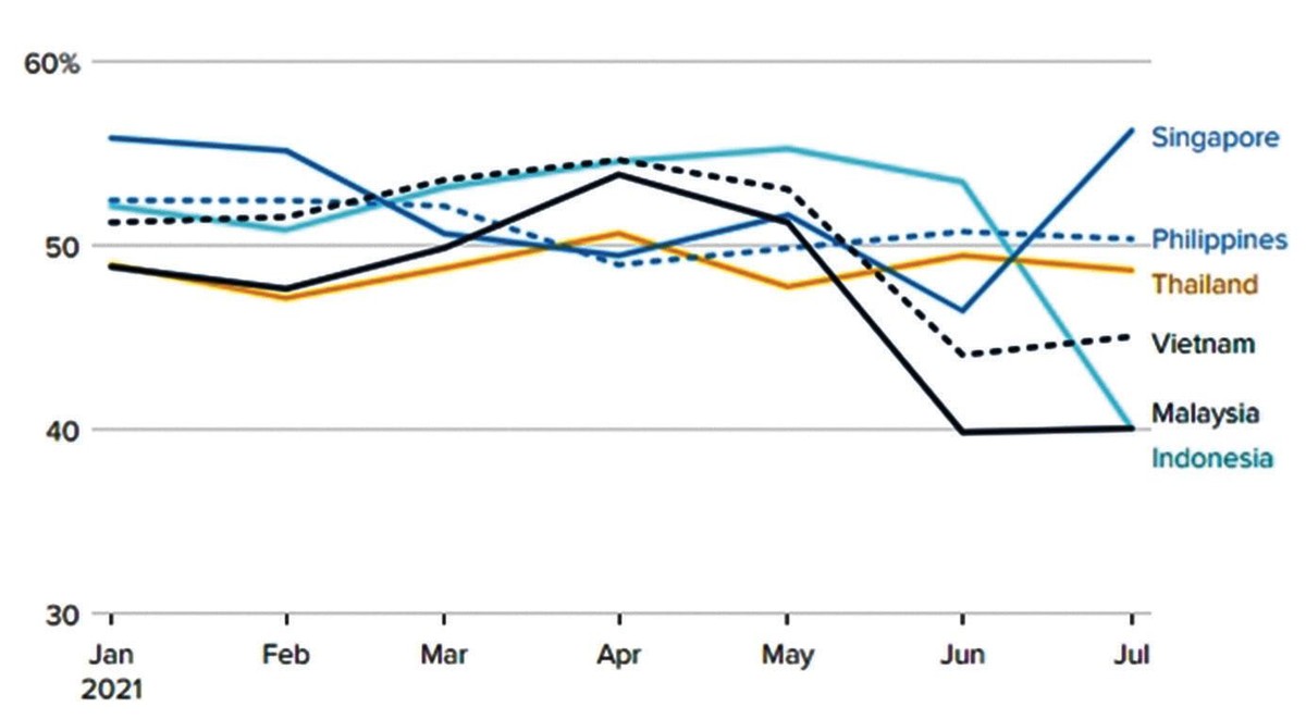 Diễn biến chỉ số PMI tại một số nước tính đến tháng 7. Nguồn HIS Markit Diễn biến chỉ số PMI tại một số nước tính đến tháng 7. Nguồn HIS Markit