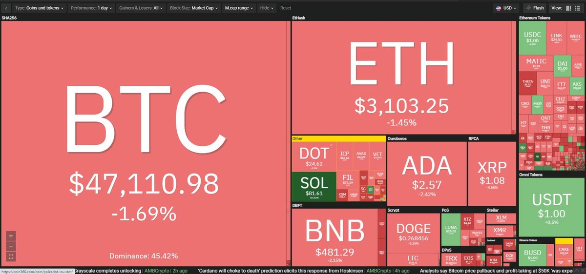 Thị trường sụt giảm mạnh trong phiên giao dịch ngày 26/8. Nguồn: Coin360.