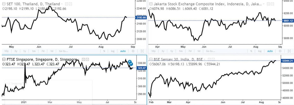 Chỉ số chứng khoán Thái Lan, Indonesia, Singapore, Ấn Độ. Nguồn: Investing.com.