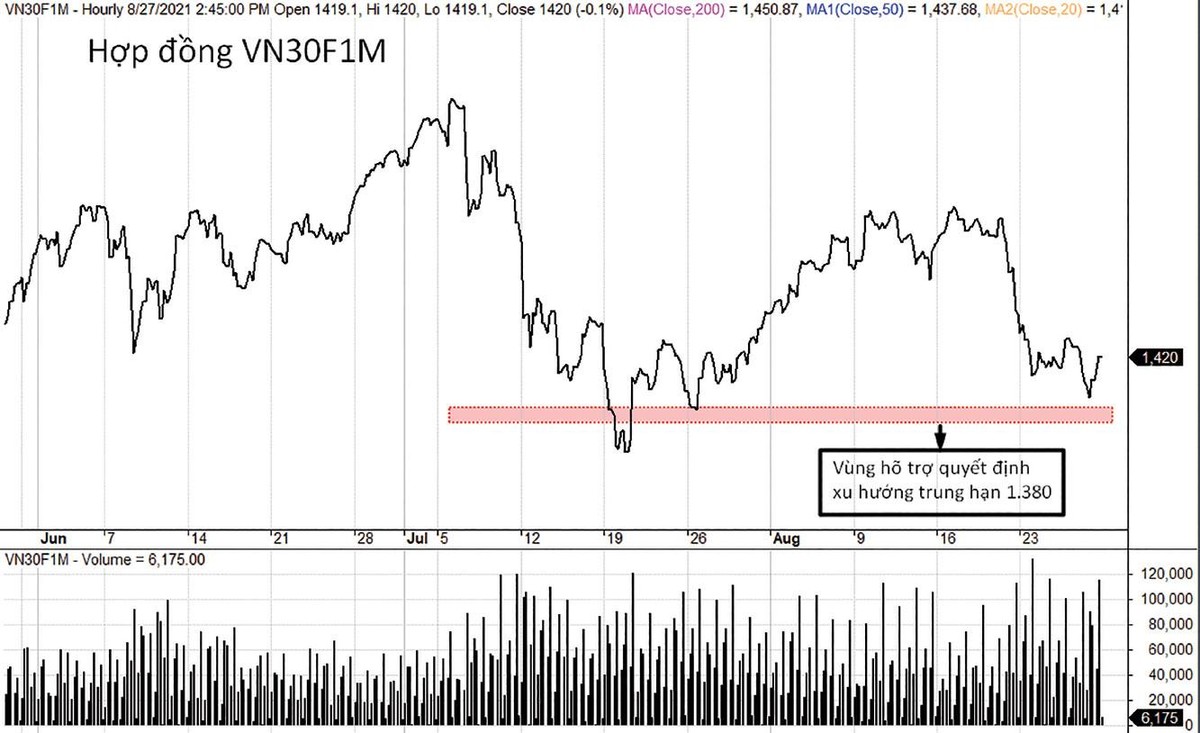 VN30F1M đang đứng trước ngưỡng cửa quyết định xu hướng. VN30F1M đang đứng trước ngưỡng cửa quyết định xu hướng.