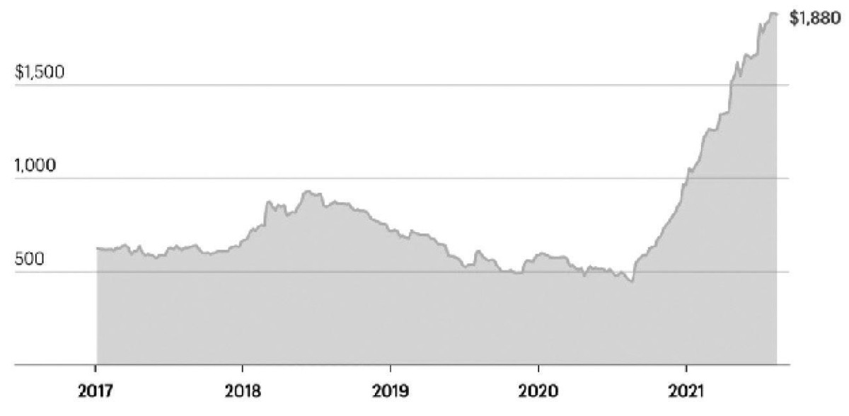 Diễn biến giá thép cuộn cán nóng giao tương lai trên thị trường Mỹ từ năm 2017 đến nay (Đơn vị: USD/tấn).