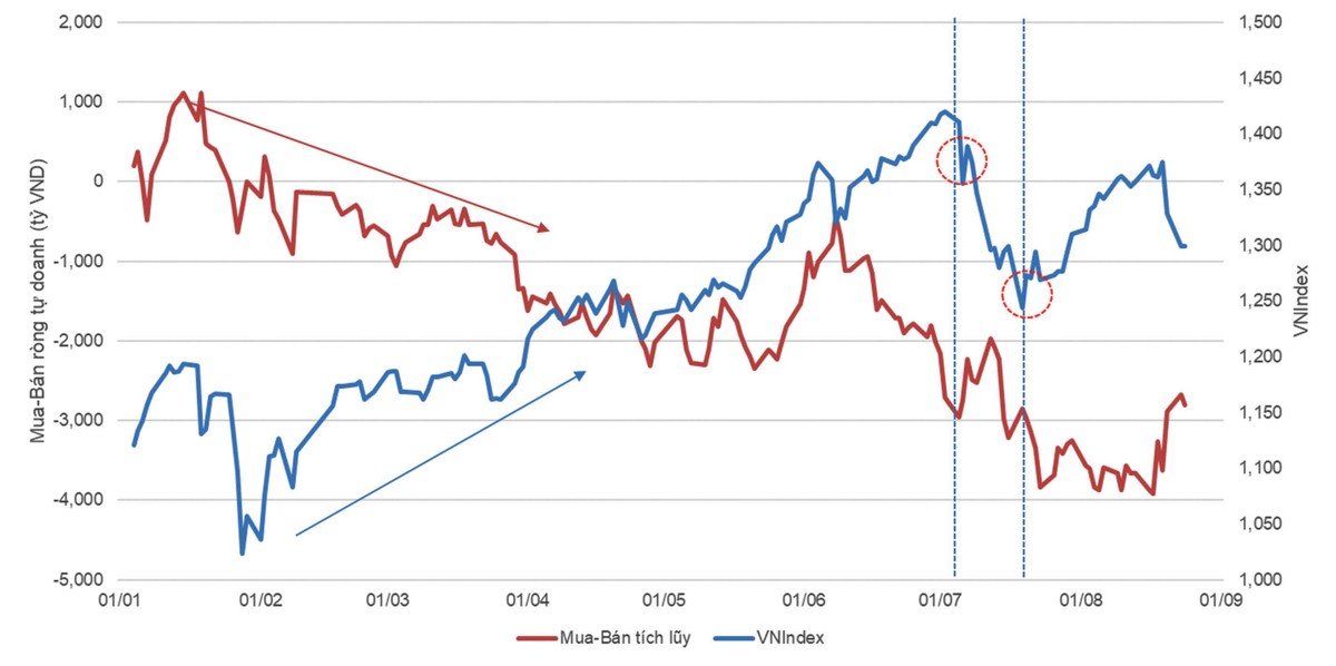 Mua bán ròng của khối tự doanh công ty chứng khoán.