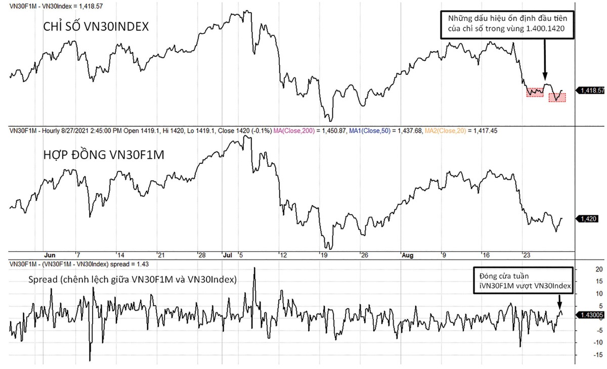 Diễn biến chỉ số VN30-Index, VN30F1M và mức chênh lệch giá. Diễn biến chỉ số VN30-Index, VN30F1M và mức chênh lệch giá.