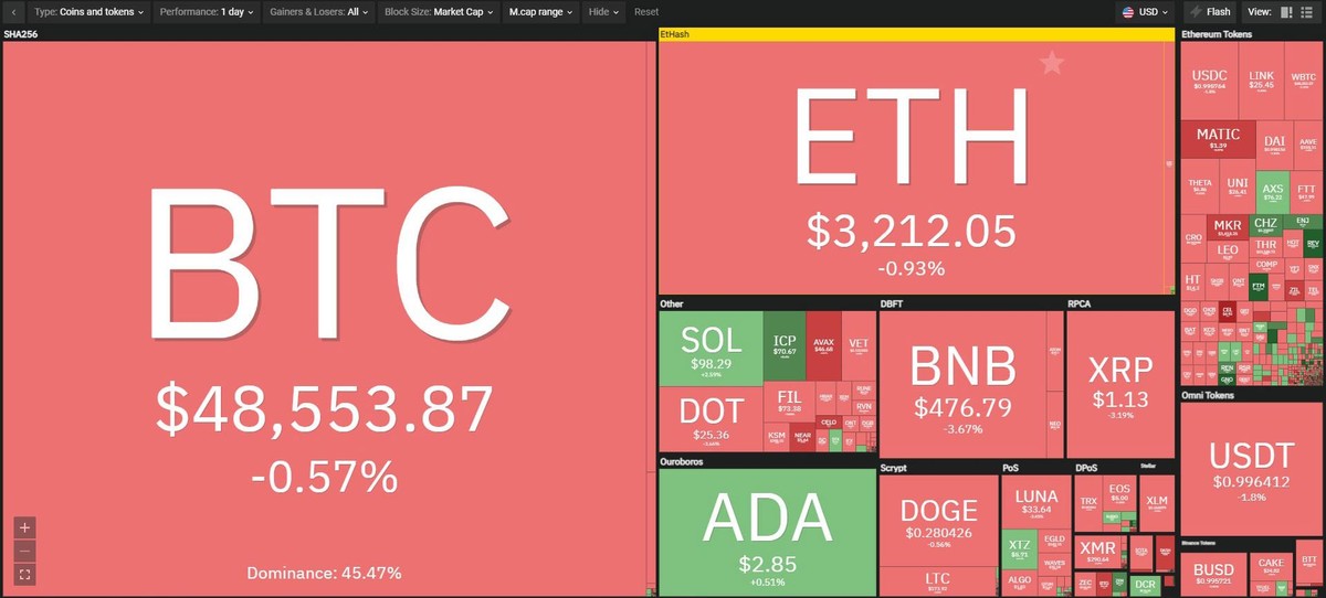 Thị trường sụt giảm trong phiên giao dịch ngày 28/8. Nguồn: Coin360.