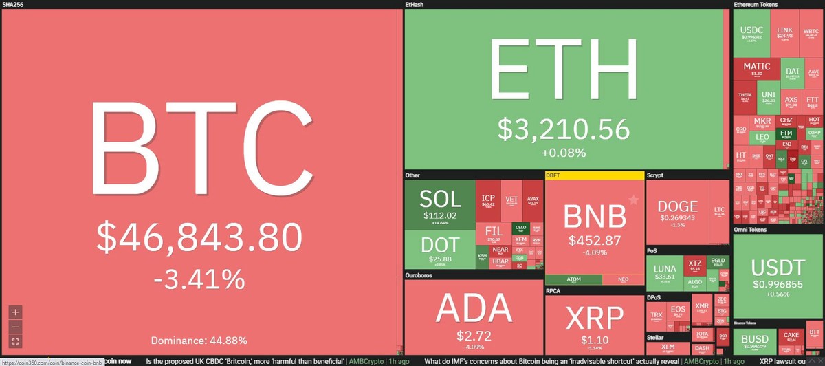 Thị trường tiếp tục sụt giảm trong phiên giao dịch ngày 31/8. Nguồn: Coin360.