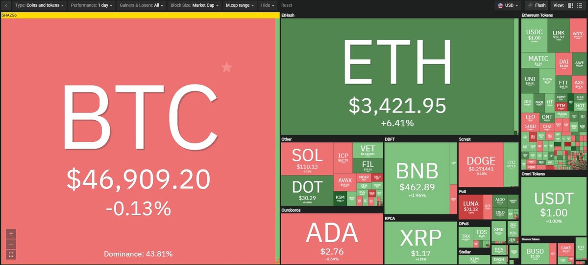 Các đồng altcoin tăng mạnh trong phiên giao dịch ngày 31/8. Nguồn: Coin360.