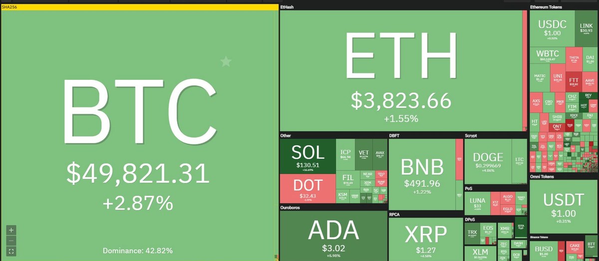 Thị trường tiếp tục tăng trưởng trong phiên giao dịch ngày 3/9. Nguồn: Coin360.